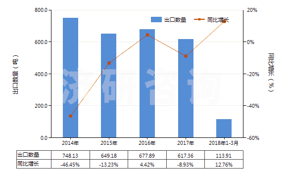 2014-2018年3月中國丁腈橡膠板、片、帶(HS40025990)出口量及增速統(tǒng)計